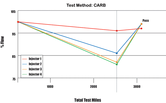 Test method Carb