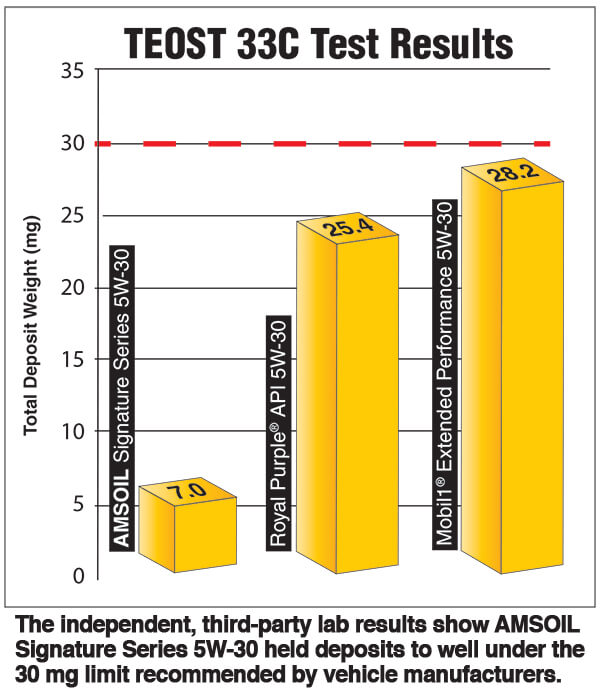 TEOST33c Test Results