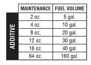 Diesel All-In-One Treatment Chart